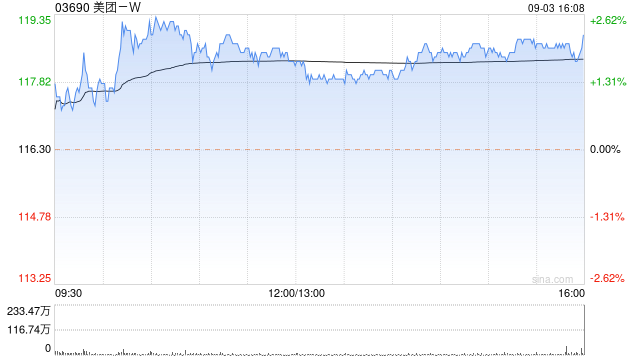 美团-W9月3日斥资3033.15万港元回购25.87万股 第1张