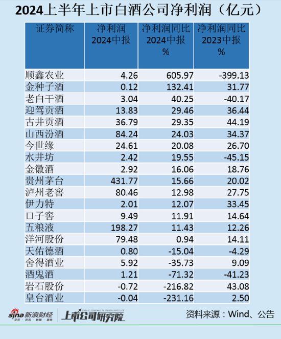 白酒半年报|岩石股份、皇台酒业陷亏损  酒鬼酒和舍得酒业净利润大幅下滑 第1张