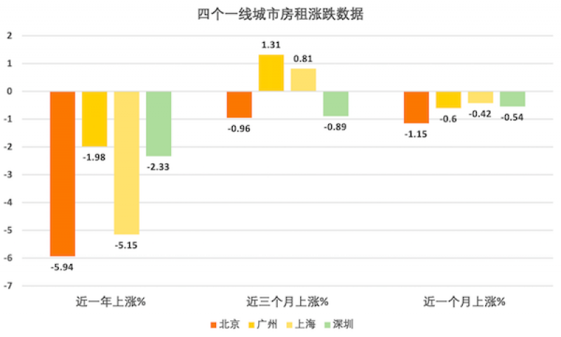 调查|同比下降近6% 旺季里北京房租悄然“打折” 第1张