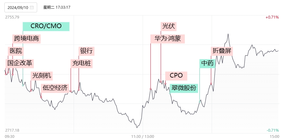 【焦点复盘】沪指尾盘逆转结束2连跌 鸿蒙、折叠屏领涨华为链 国企改革概念表现分化 第1张