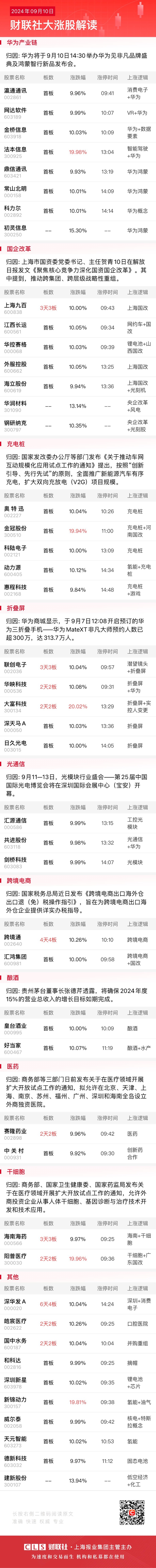 【焦点复盘】沪指尾盘逆转结束2连跌 鸿蒙、折叠屏领涨华为链 国企改革概念表现分化 第4张