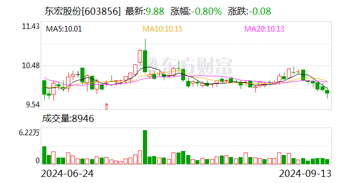 东宏股份：中标2.91亿元某地下水补给工程钢管及钢制配件管采购项目 第2张