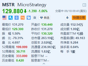 MicroStrategy跌超1% 拟发行8.75亿美元的可转换优先债券 第1张