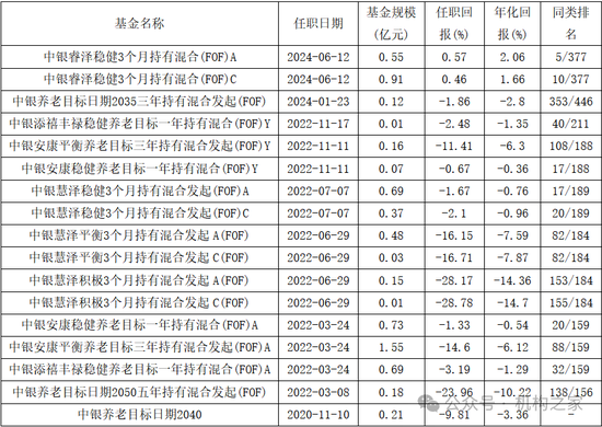 中银基金邢秋羽突然卸任所有基金经理职务！FOF一姐清盘压力巨大曾获公司自购力挺 第2张