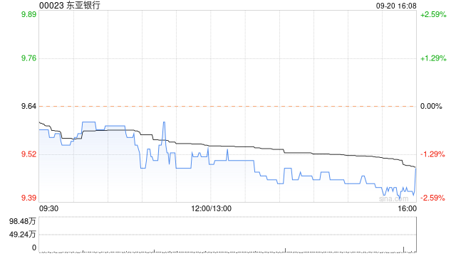 东亚银行9月20日斥资409.38万港元回购43.2万股 第1张