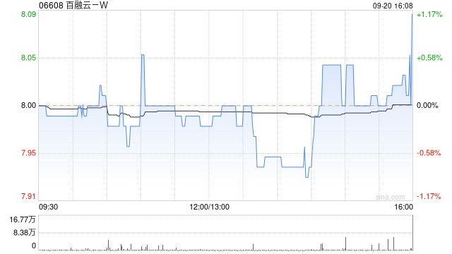 百融云-W9月20日斥资299.18万港元回购37.3万股 第1张