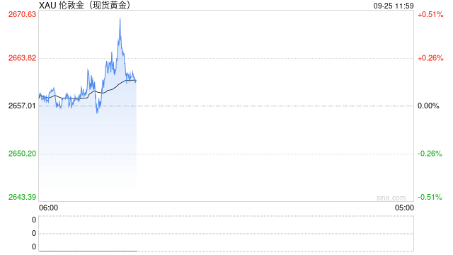 黄金突然又爆发！金价突破2670创纪录新高 第1张