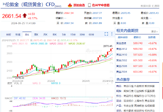 黄金突然又爆发！金价突破2670创纪录新高 第2张