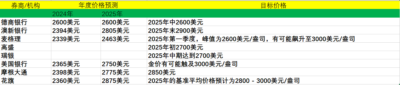 多数银行预计，黄金的牛市将持续到2025年 第2张