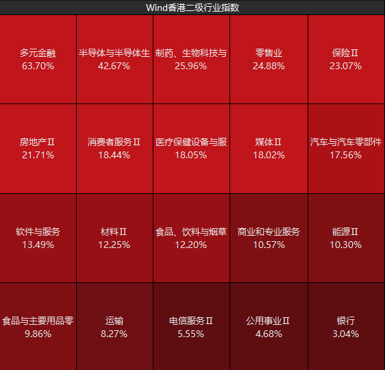 港股年内涨幅，登顶全球主要市场！节后A股这些板块稳了？ 第8张