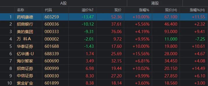 港股年内涨幅，登顶全球主要市场！节后A股这些板块稳了？ 第10张