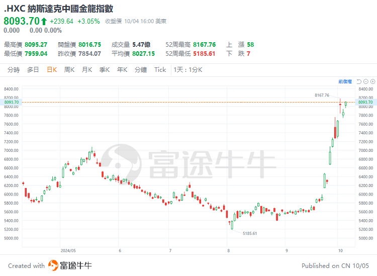 中国资产迎来高光时刻，金龙指数本周涨近12%！机构预计有望形成持久势头 第2张