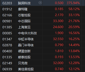 收评：港股三大指数集体收涨！恒生科指涨超3%半导体、券商股大爆发 第4张