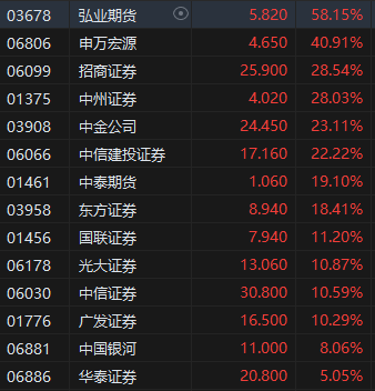 收评：港股三大指数集体收涨！恒生科指涨超3%半导体、券商股大爆发 第5张