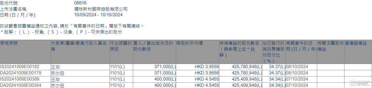 环球新材国际(06616.HK)获主席兼行政总裁苏尔田增持77.1万股 第1张