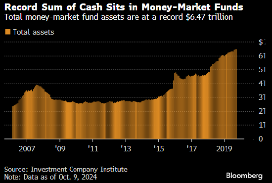 美国货币市场基金规模再创纪录新高 达到6.47万亿美元 第1张