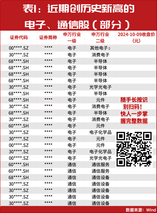 牛市行情进入新阶段？152只个股大幅领跑创出历史新高 第1张