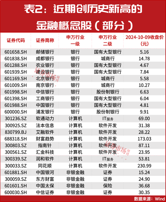 牛市行情进入新阶段？152只个股大幅领跑创出历史新高 第2张