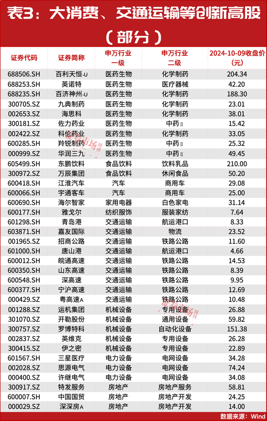 牛市行情进入新阶段？152只个股大幅领跑创出历史新高 第3张