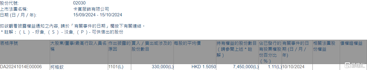 卡宾(02030.HK)获执行董事柯榕钦增持33万股 第1张