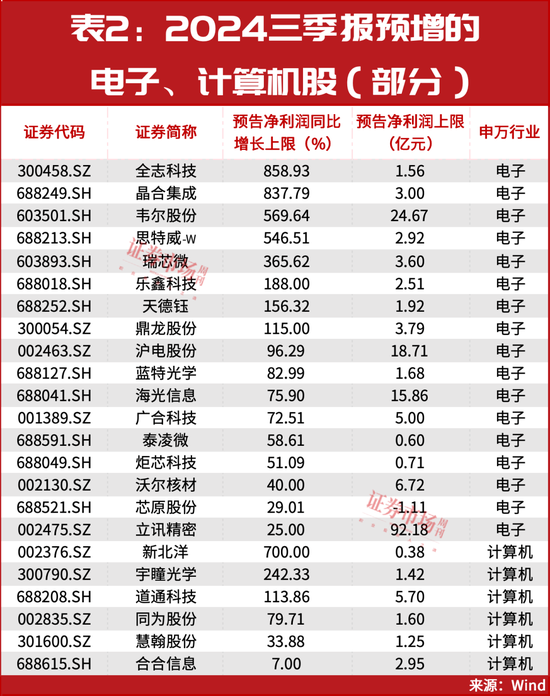 最新！三季报盈利预增10倍股名单曝光！多只细分龙头已涨50%…… 第3张