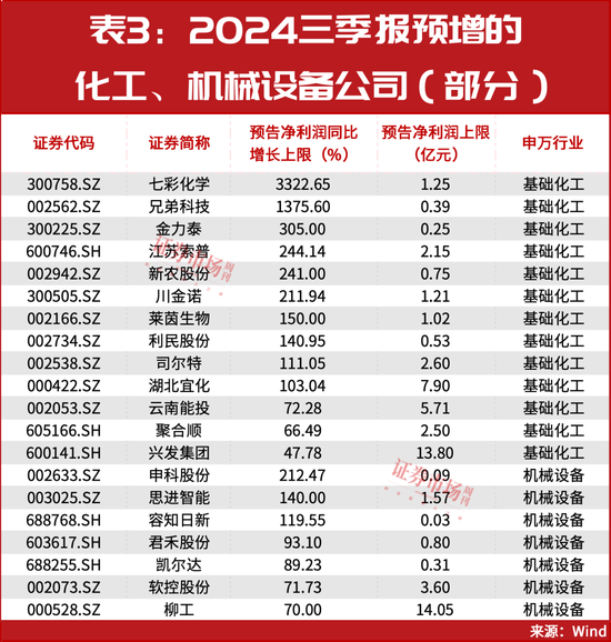 最新！三季报盈利预增10倍股名单曝光！多只细分龙头已涨50%…… 第4张