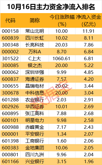 主力资金丨超10亿元资金抢筹鸿蒙概念龙头股 第1张