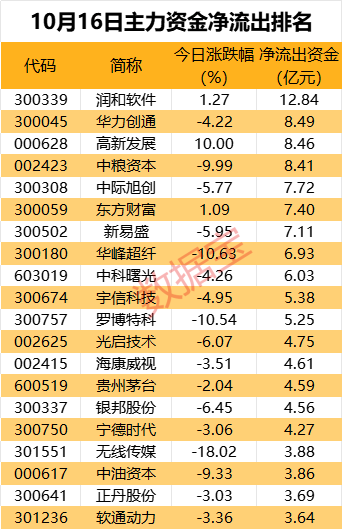 主力资金丨超10亿元资金抢筹鸿蒙概念龙头股 第2张