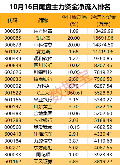 主力资金丨超10亿元资金抢筹鸿蒙概念龙头股 第3张