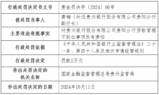 贵州银行贵阳分行因贷款管理不到位被罚50万元 第2张