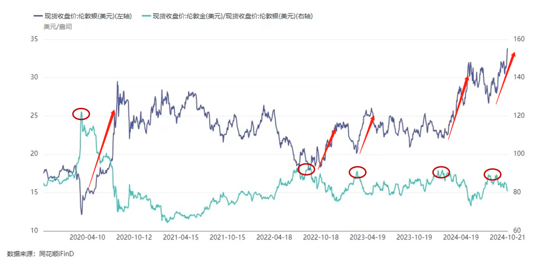 “金银比”过高！白银在补涨 第3张