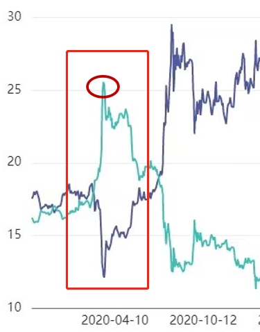 “金银比”过高！白银在补涨 第5张