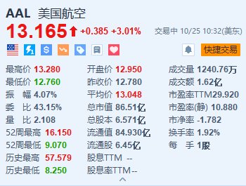 美国航空涨超3% Q3营收及调整后EPS超预期并上调指引 第1张