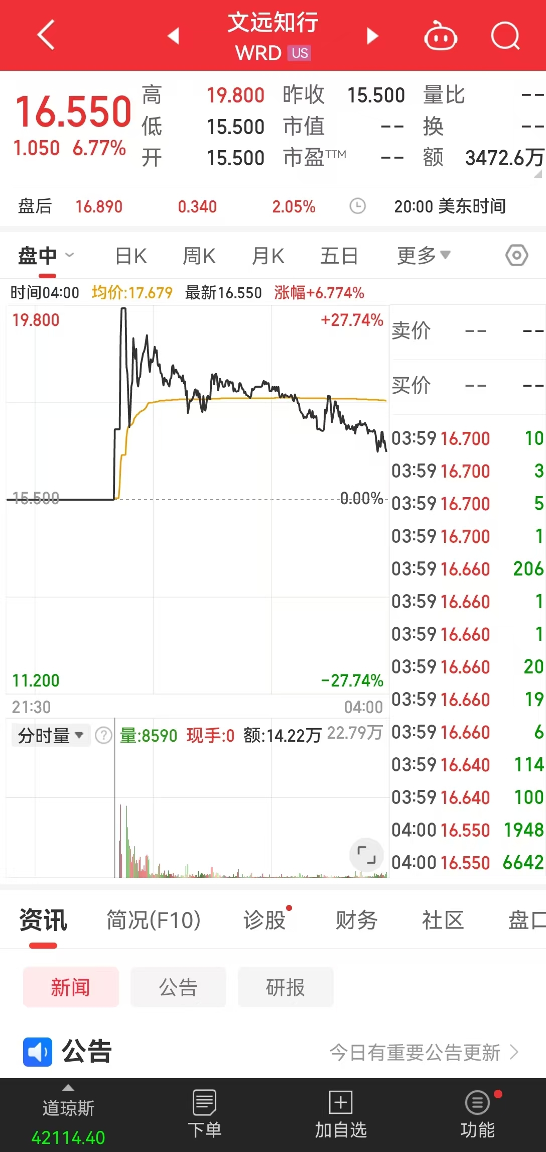 全球“Robotaxi第一股”来了！首日交易盘中大涨27%，两度熔断，市值一度超380亿元 第1张