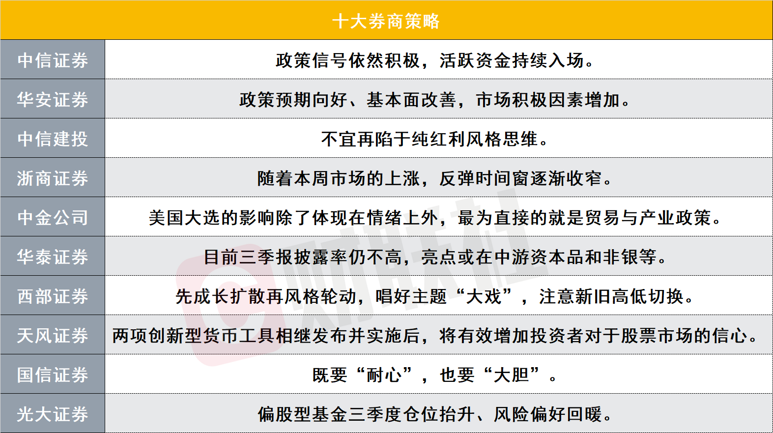 A股反弹时间窗还有多久？美国大选如何影响中国市场？十大券商策略来了 第1张