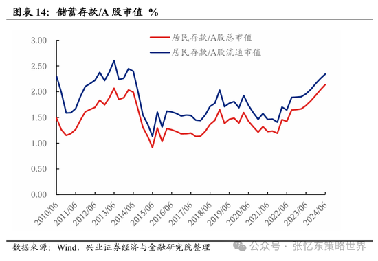 兴证张忆东(全球策略)团队：透过K线抓住本质，大涨大波动大分化的中国式“慢牛” 第9张