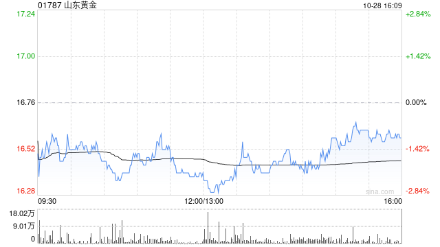 山东黄金公布第三季度业绩 归母净利润约6.82亿元同比增长46.62% 第1张