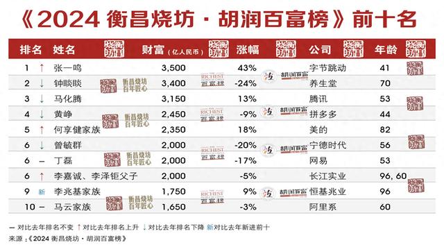 2024胡润百富榜公布，上榜企业家总财富同比下降10% 第1张