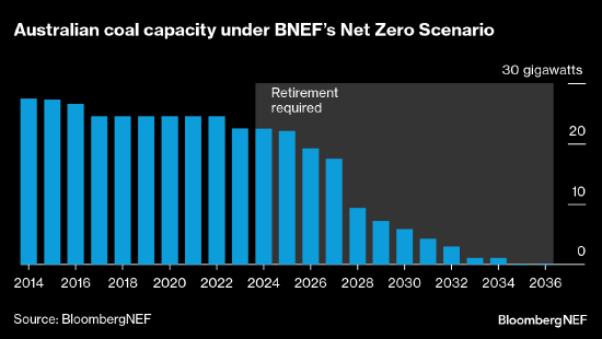 报告：澳大利亚需到2035年停止燃煤发电才能实现净零排放 第1张