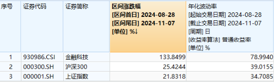 多股20CM涨停！同花顺、东方财富历史新高，金融科技ETF（159851）涨8%再登新高，5亿元资金精准埋伏！ 第2张