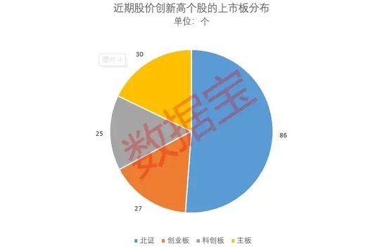 “10·8行情”满月，61股股价、成交量创新高！170股创历史新高！ 第2张