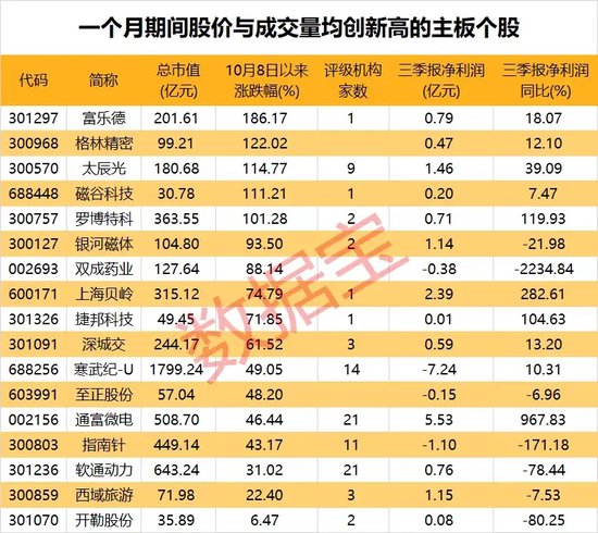 “10·8行情”满月，61股股价、成交量创新高！170股创历史新高！ 第4张