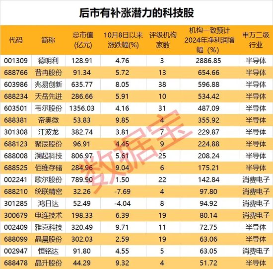 “10·8行情”满月，61股股价、成交量创新高！170股创历史新高！ 第5张