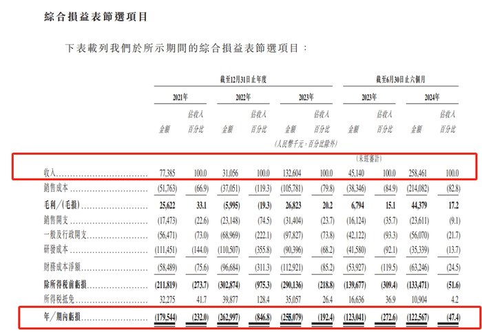 港股18C上市章节改革后，第四家特专科技公司希迪智驾递表 第3张