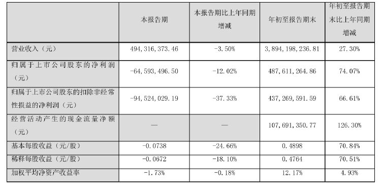 诺普信实控人内部转让1%股份，第三季度净利亏损6459万元，高管频频减持 第3张