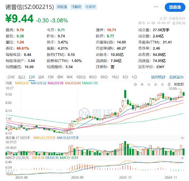 诺普信实控人内部转让1%股份，第三季度净利亏损6459万元，高管频频减持 第4张