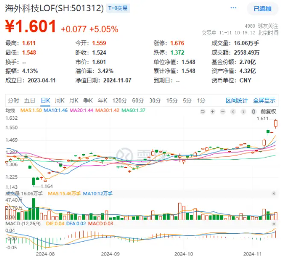 “特朗普交易”引爆！海外科技LOF（501312）盘中上扬超5%创新高，“木头姐”旗舰基金ARKK单周暴涨近16% 第2张