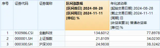 蚂蚁金服概念走强，翠微股份、税友股份涨停！金融科技ETF（159851）续涨超2%，溢价成交超1亿元 第2张