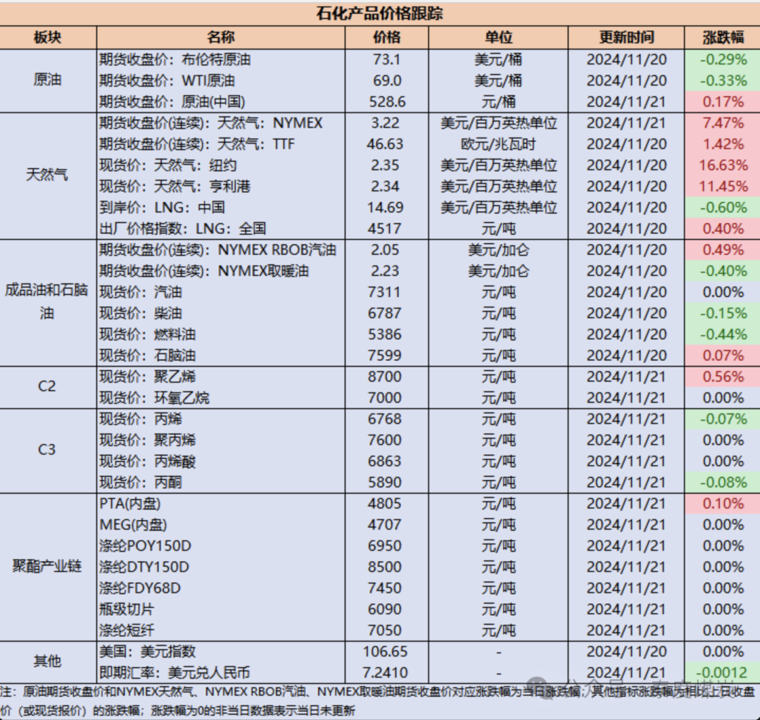 【民生能源 周泰团队】石化日报：科威特石油公司计划在五年内花费大约330亿美元提升石油产能 第2张