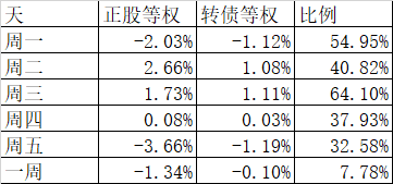 今天大跌，但我不悲观 第3张